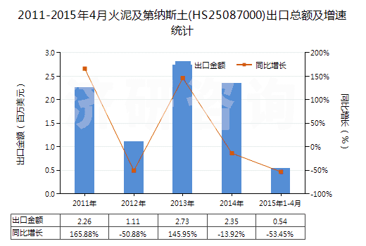 2011-2015年4月火泥及第納斯土(HS25087000)出口總額及增速統(tǒng)計(jì)